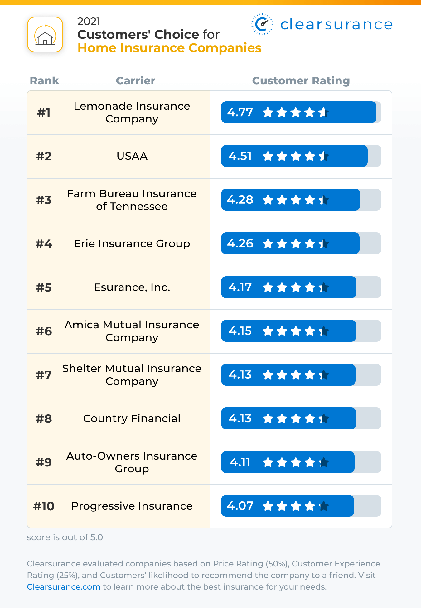 2021 Customers' Choice Best Homeowners Insurance Companies