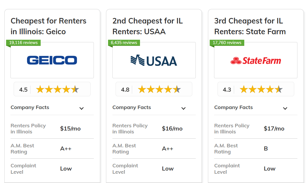 Best and Cheapest Renters Insurance in Illinois: Co-Card