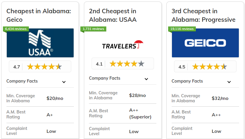 Best and cheapest car insurance in Alabama: USAA, Travelers, and Geico