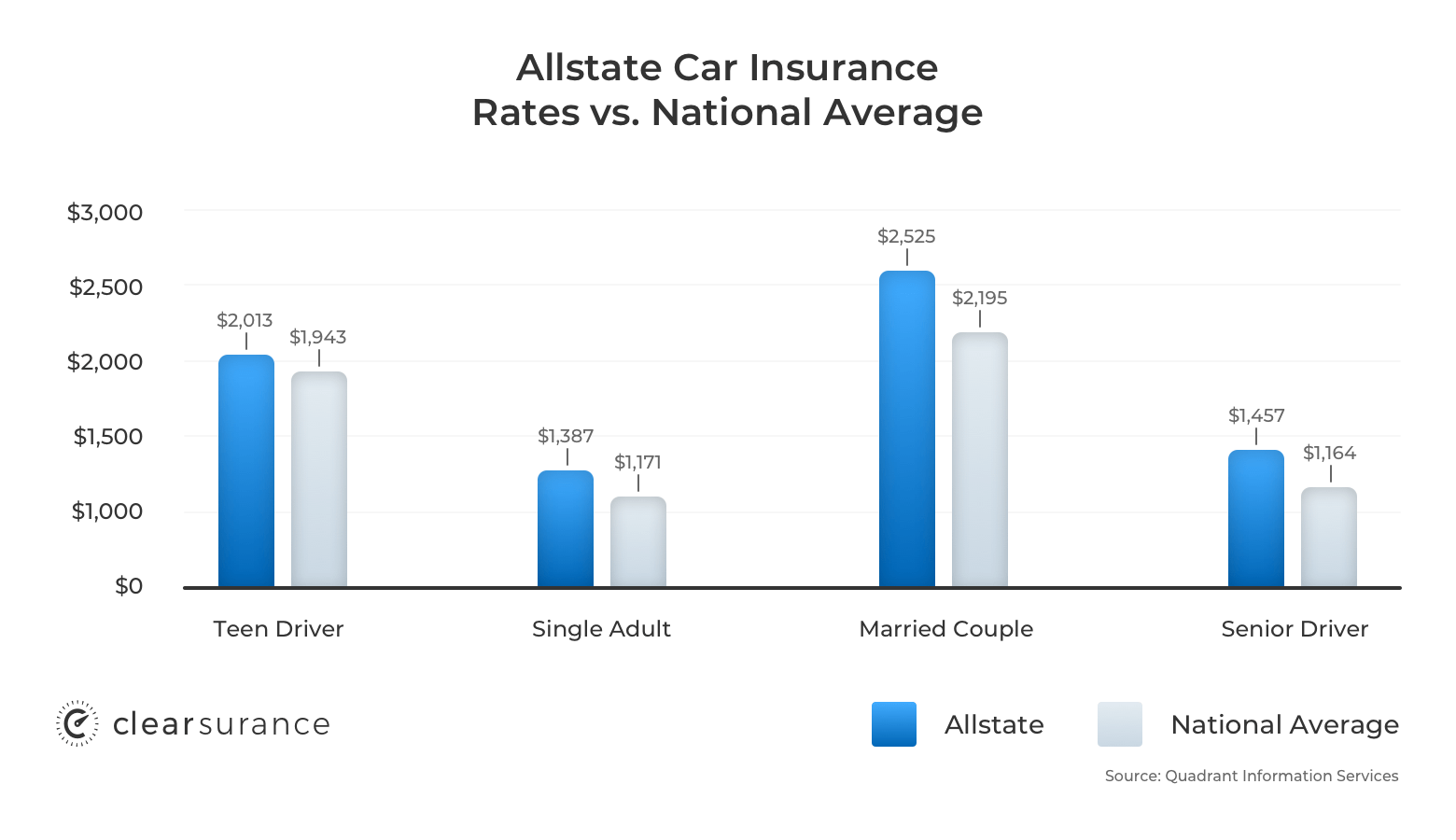 Allstate Customer Ratings | Clearsurance