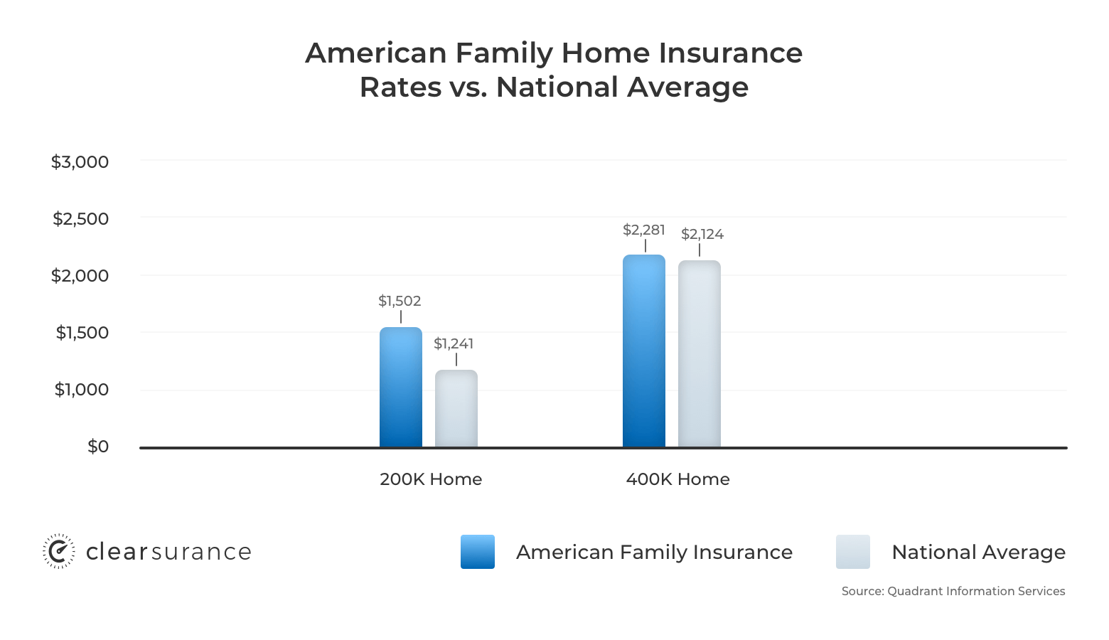 How Is American Family Insurance Rated