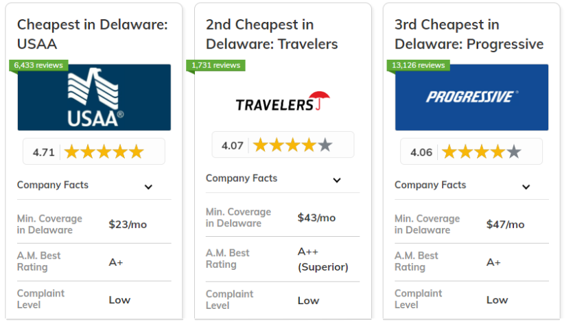 Best and Cheapest Car Insurance in Delaware: USAA, Travelers, Progressive