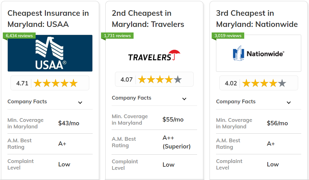 Best and Cheapest Car Insurance in Maryland: USAA, Travelers, Nationwide