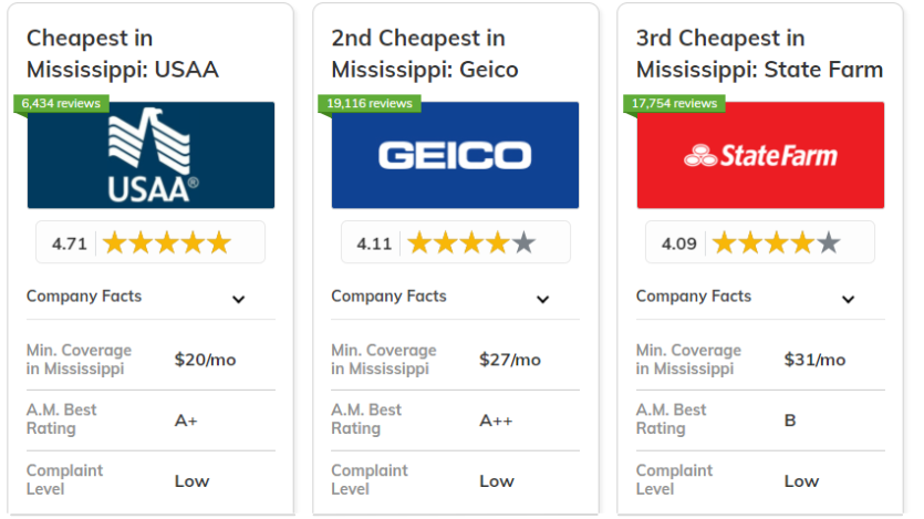 Best and Cheapest Car Insurance in Mississippi: USAA, Geico, State Farm