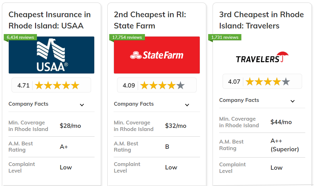 Best and Cheapest Car Insurance in Rhode Island: USAA, State Farm, Travelers
