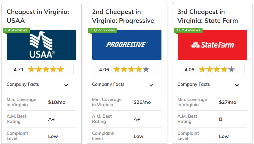 Best and Cheapest Car Insurance in Virginia: USAA, Progressive, and State Farm