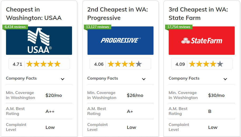 Best and Cheapest Car Insurance in Washington: USAA, Progressive, State Farm