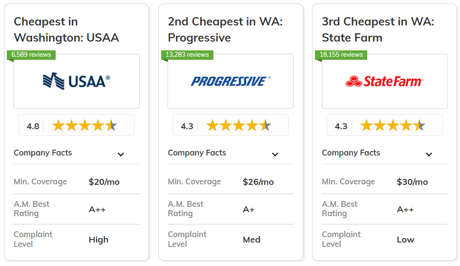 Best and Cheapest Car Insurance in Washington- Co. Card: USAA, Progressive, State Farm
