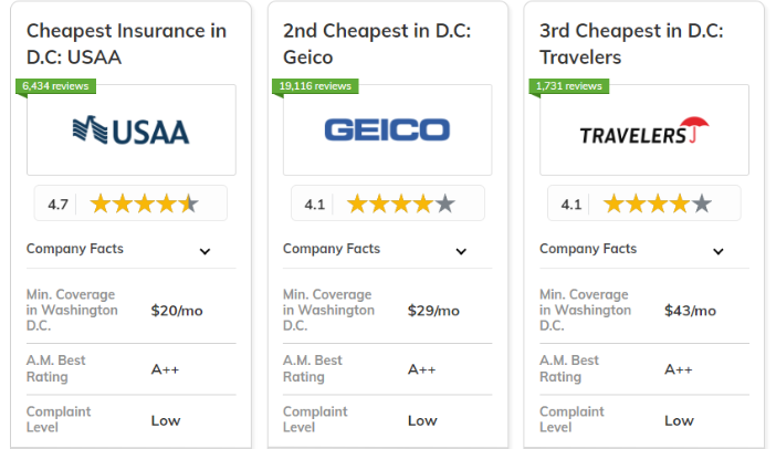 Best and Cheapest Car Insurance in Washington, D.C.: USAA, Geico, Travelers