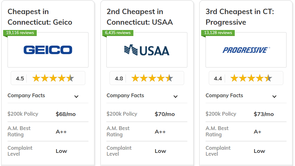 Best and Cheapest Homeowners Insurance in Connecticut: Geico, USAA, Progressive