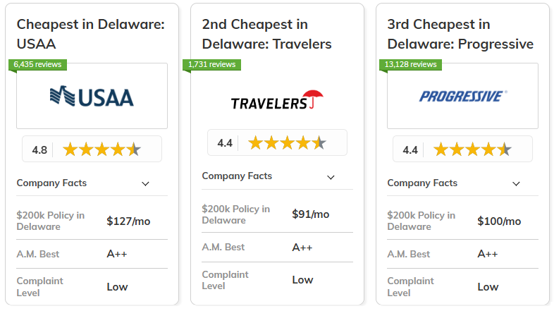 Best and Cheapest Homeowners Insurance in Delaware: USAA, Travelers, Progressive