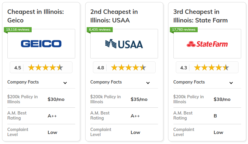 best and cheapest homeowners insurance in Illinois: Geico, USAA, State Farm