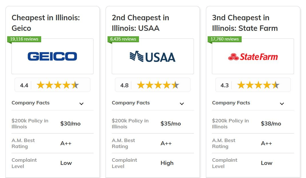 best and cheapest homeowners insurance in Illinois: Geico, USAA, State Farm