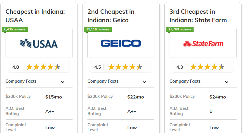 Best and Cheapest Homeowners Insurance in Indiana: USAA, Geico, State Farm