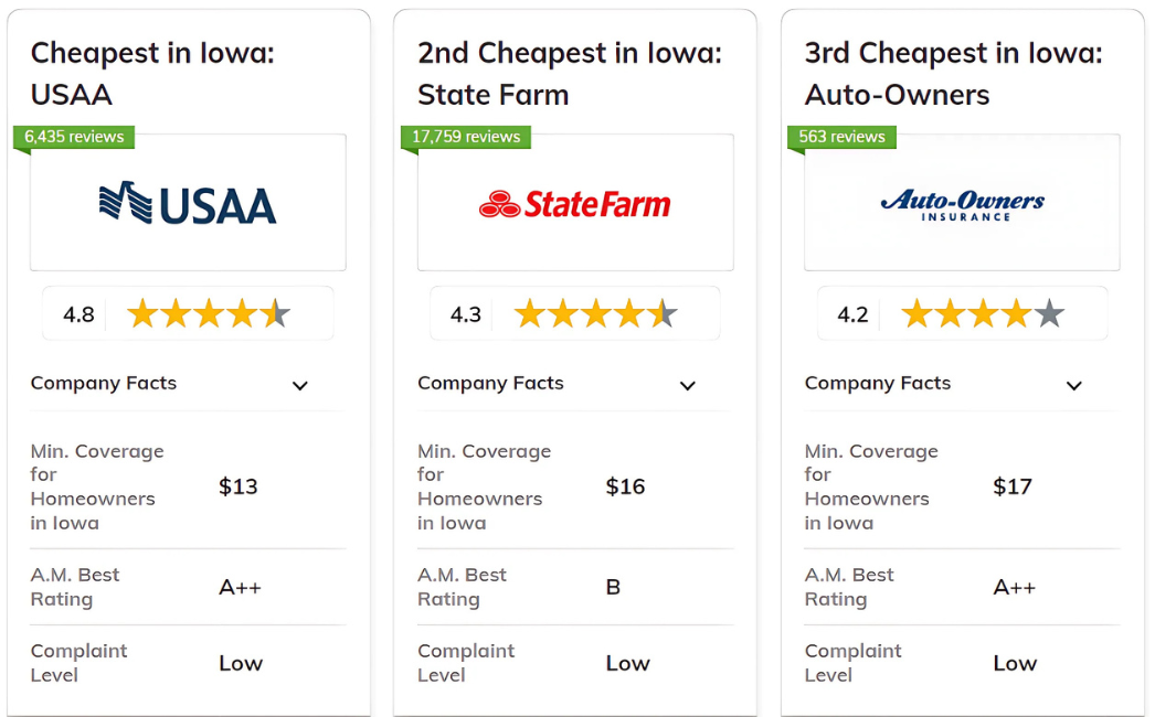 Best and Cheapest Homeowners Insurance in Iowa: USAA, State Farm, Auto-Owners