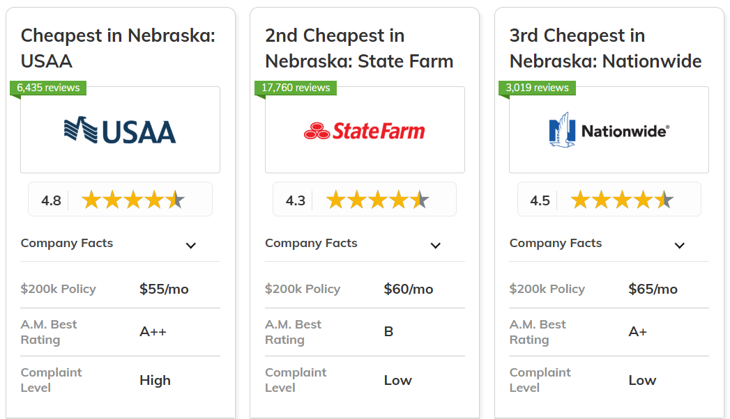 best and cheapest homeowners insurance in Nebraska: USAA, State Farm, Nationwide