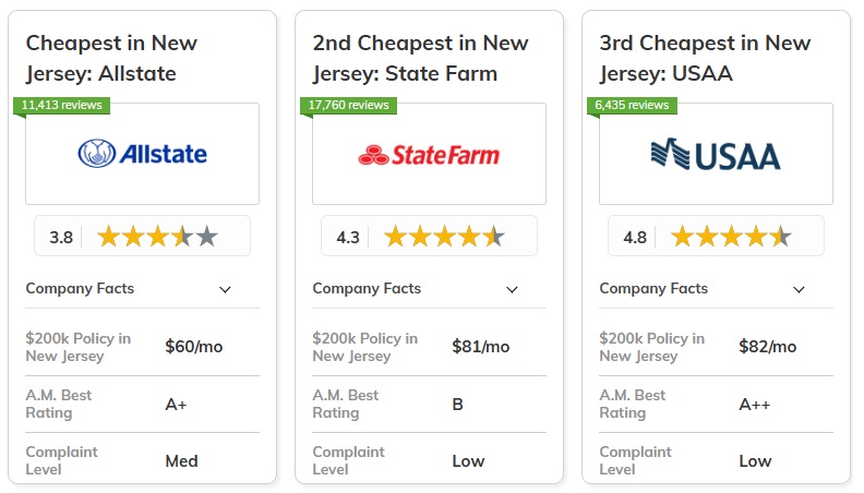 best and cheapest homeowners insurance in New Jersey: Allstate, State Farm,USAA