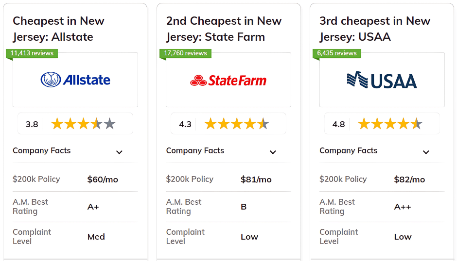 best and cheapest homeowners insurance in New Jersey: Allstate, State Farm,USAA