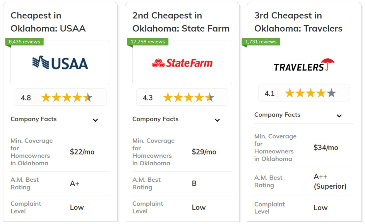 Best and Cheapest Homeowners Insurance in Oklahoma: USAA, State Farm and Travelers