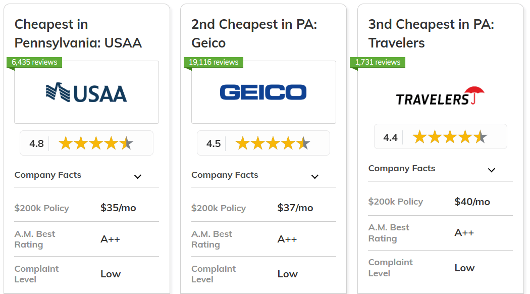 Best and Cheapest Homeowners Insurance in Pennsylvania: USAA, Geico, Travelers