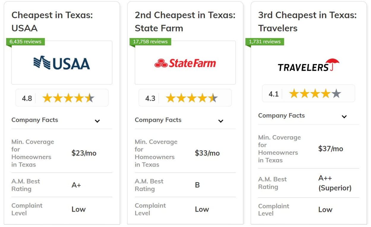 Best and Cheapest Homeowners Insurance in Texas: USAA, State Farm and Travelers