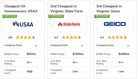 USAA, State Farm, and Geico: Best and Cheapest Homeowners Insurance in Virginia