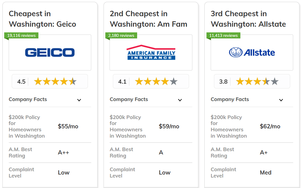 best and cheapest homeowners insurance in Washington: Geico, American Family, Allstate