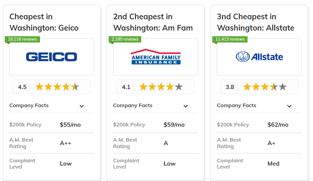 best and cheapest homeowners insurance in Washington: Geico, American Family, Allstate