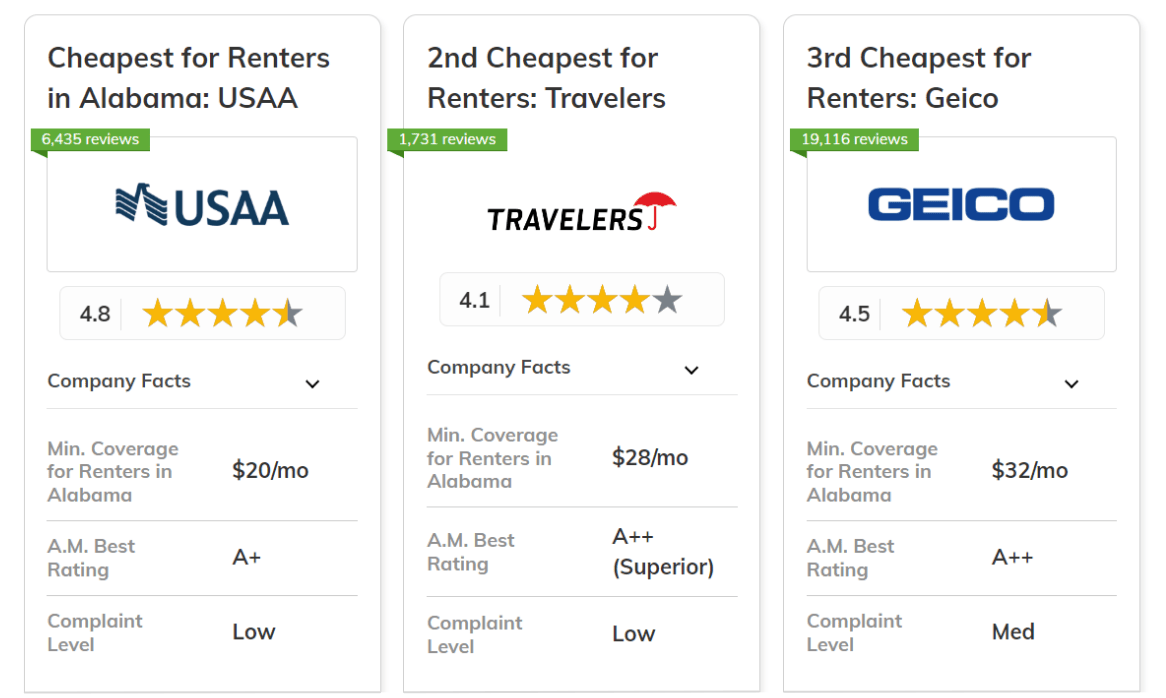 Best and Cheapest Renters Insurance in Alabama: USAA, Travelers, Geico