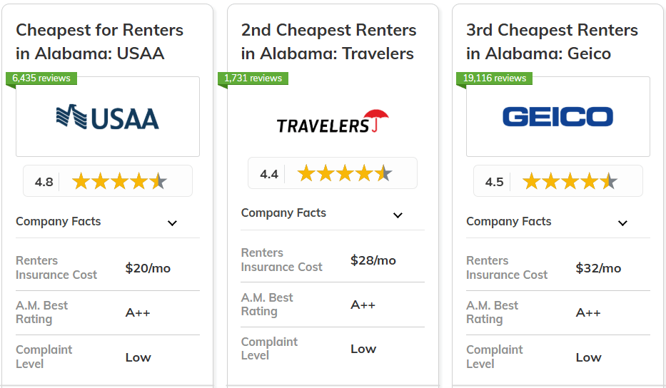 Best and Cheapest Renters Insurance in Alabama: USAA, Travelers, Geico