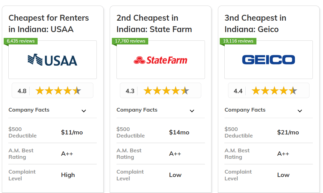 Best and Cheapest Renters Insurance in Indiana: Co-Card