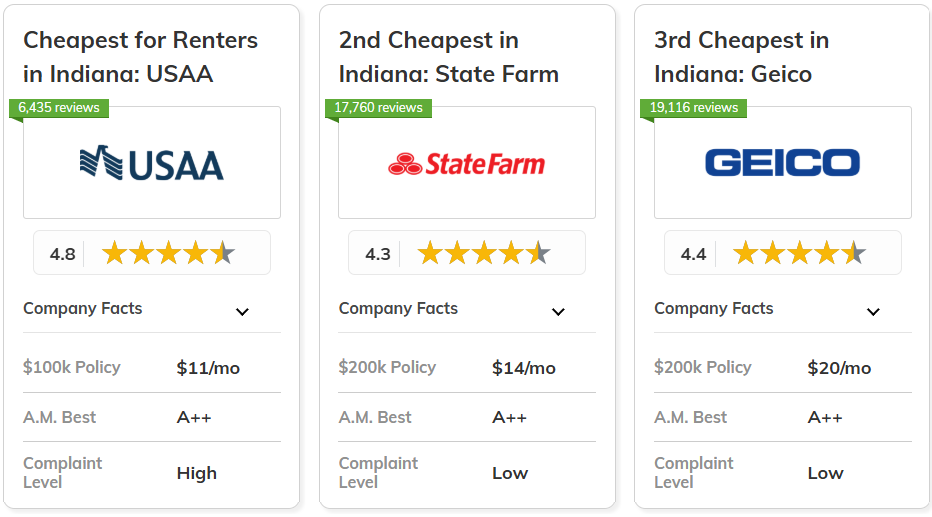 Best and Cheapest Renters Insurance in Indiana: Co-Card