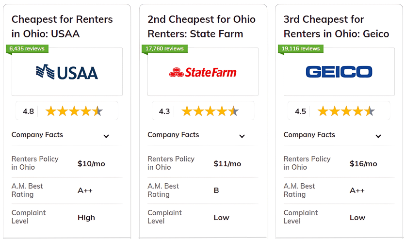 Best renters insurance in Ohio - Co Card