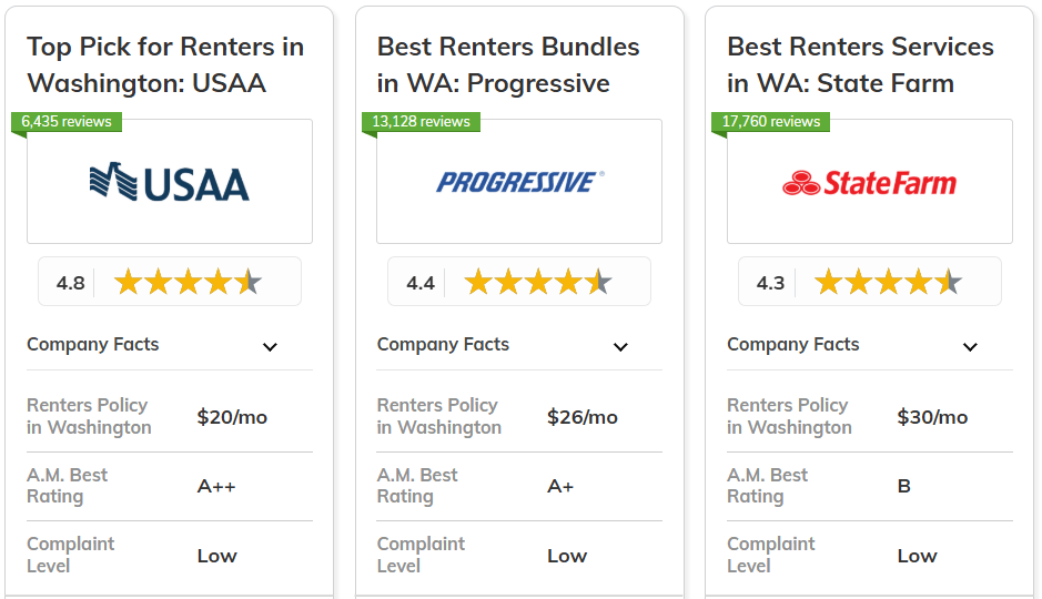 Best and Cheapest Renters Insurance in Washington Company Card