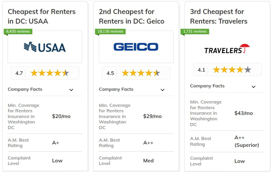 Best and Cheapest Renters Insurance in Washington, D.C. Company Card