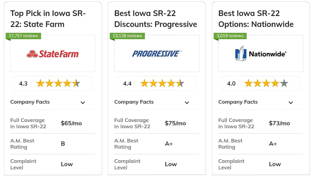 Best Iowa SR-22 Insurance: State Farm, Progressive, Nationwide