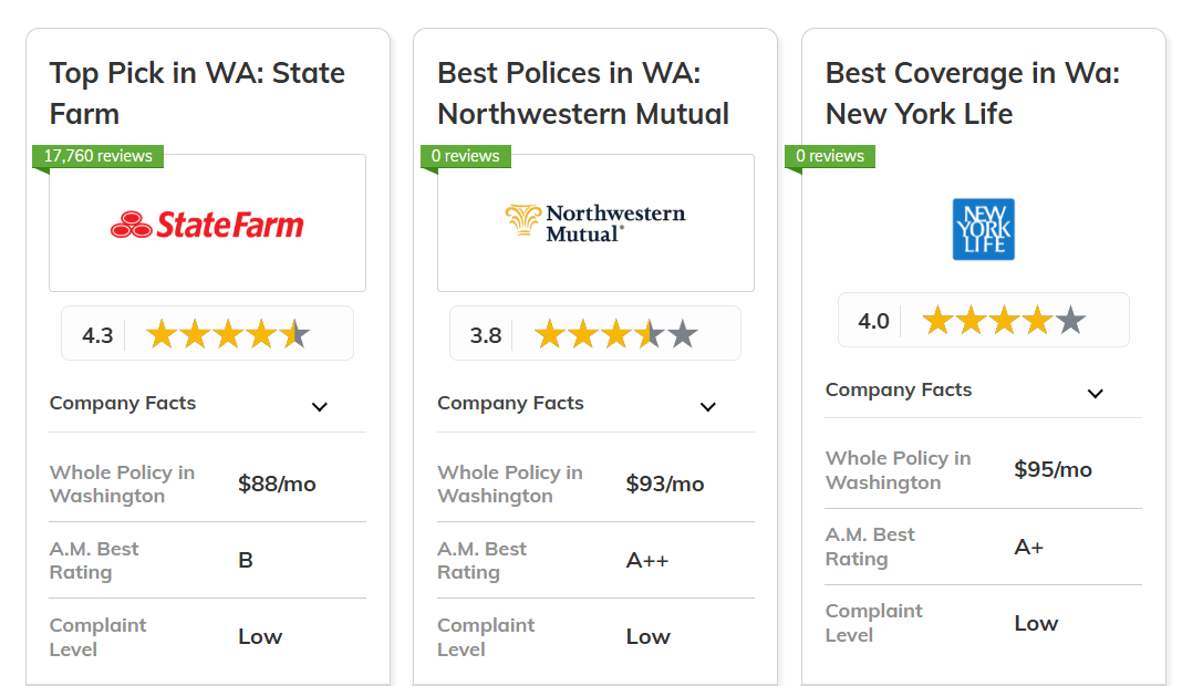 Best Life Insurance in Washington: State Farm, Northwestern Mutual, New York Life