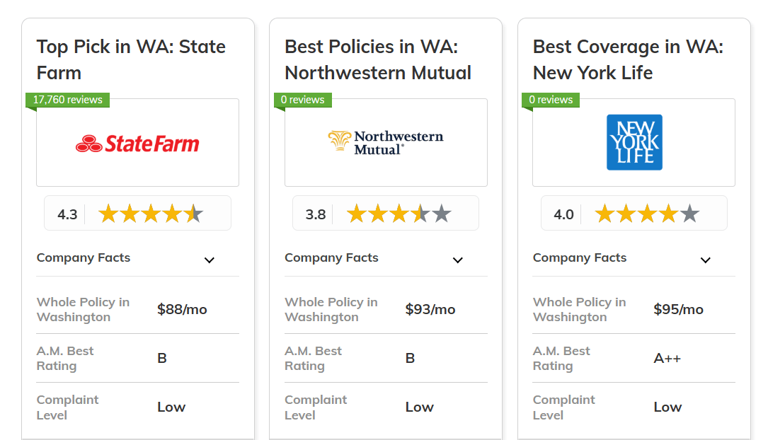 Best Life Insurance in Washington: State Farm, Northwestern Mutual, New York Life