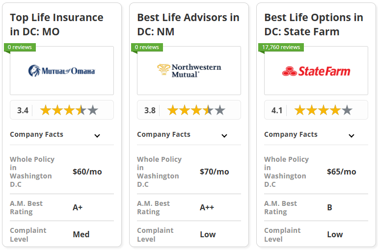 best life insurance in Washington D.C CoCard