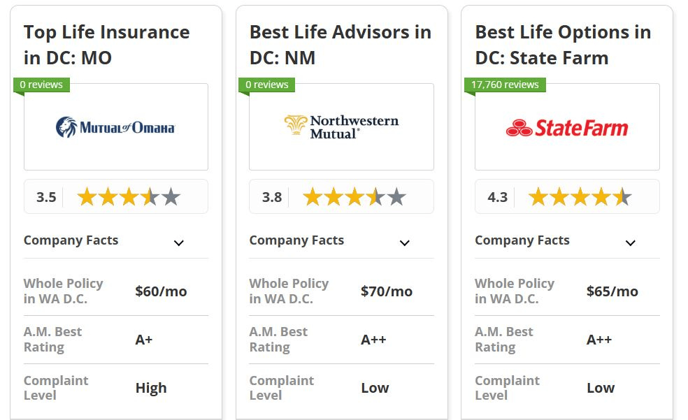 best life insurance in Washington D.C: Mutual of Omaha, Northwester Mutual, State Farm