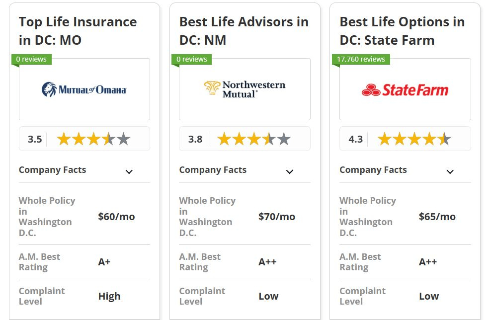 best life insurance in Washington D.C: Mutual of Omaha, Northwester Mutual, State Farm