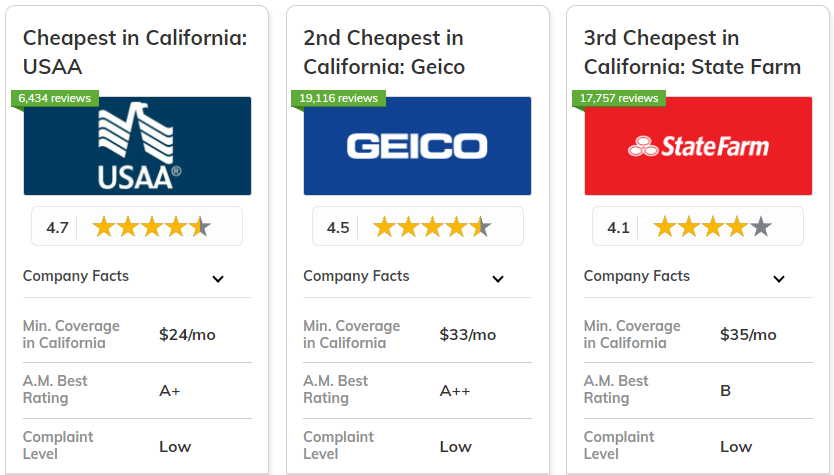 Best and cheapest car insurance in California: USAA, Geico, and State Farm