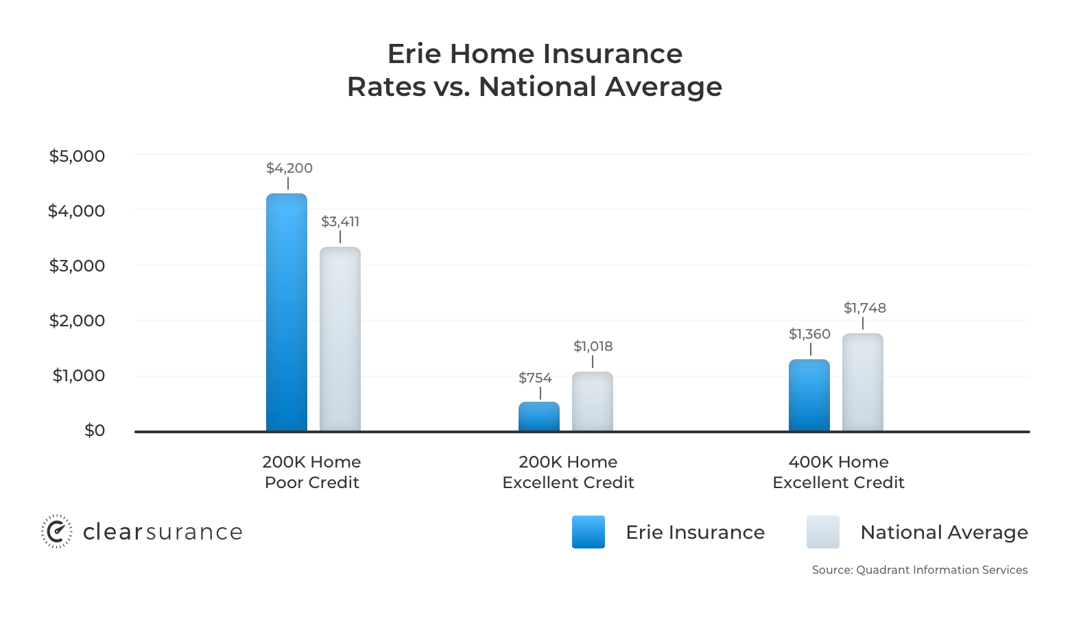 Erie Insurance Rates Consumer Ratings Discounts