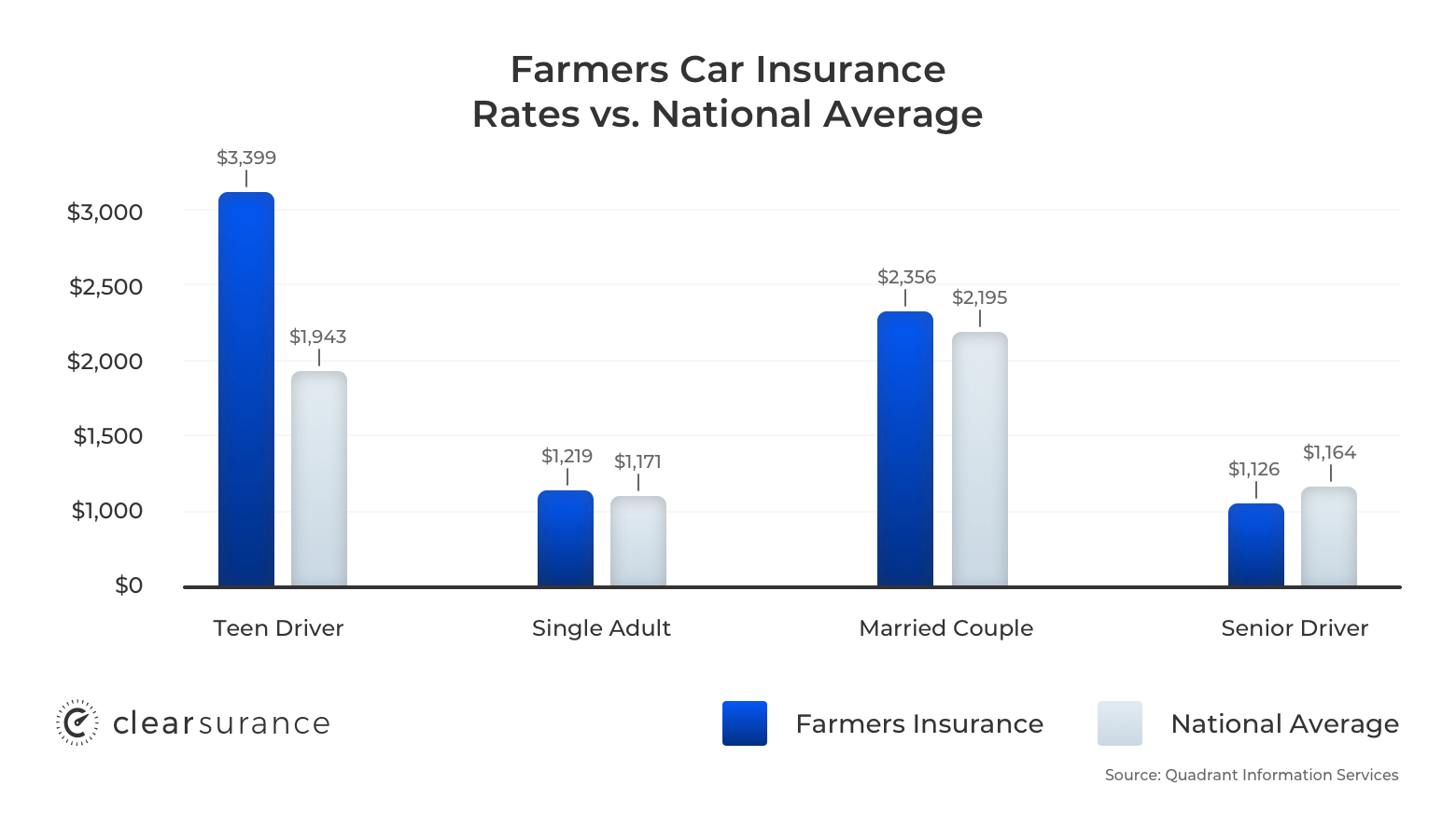 Farmers Insurance Rates Consumer Ratings Discounts