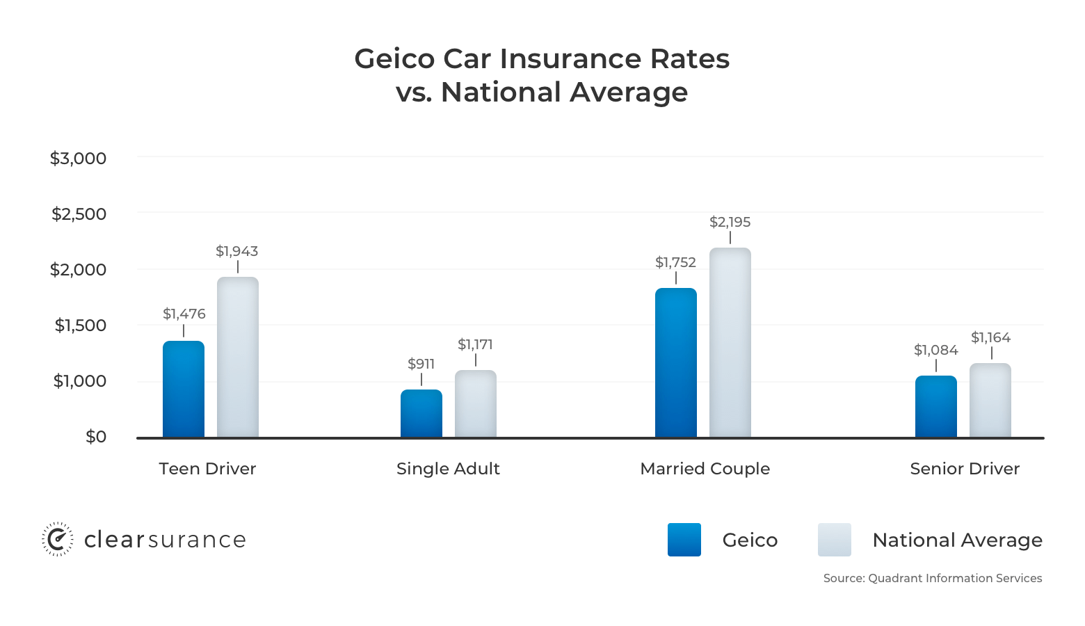 GEICO Insurance: Rates, Consumer Ratings & Discounts