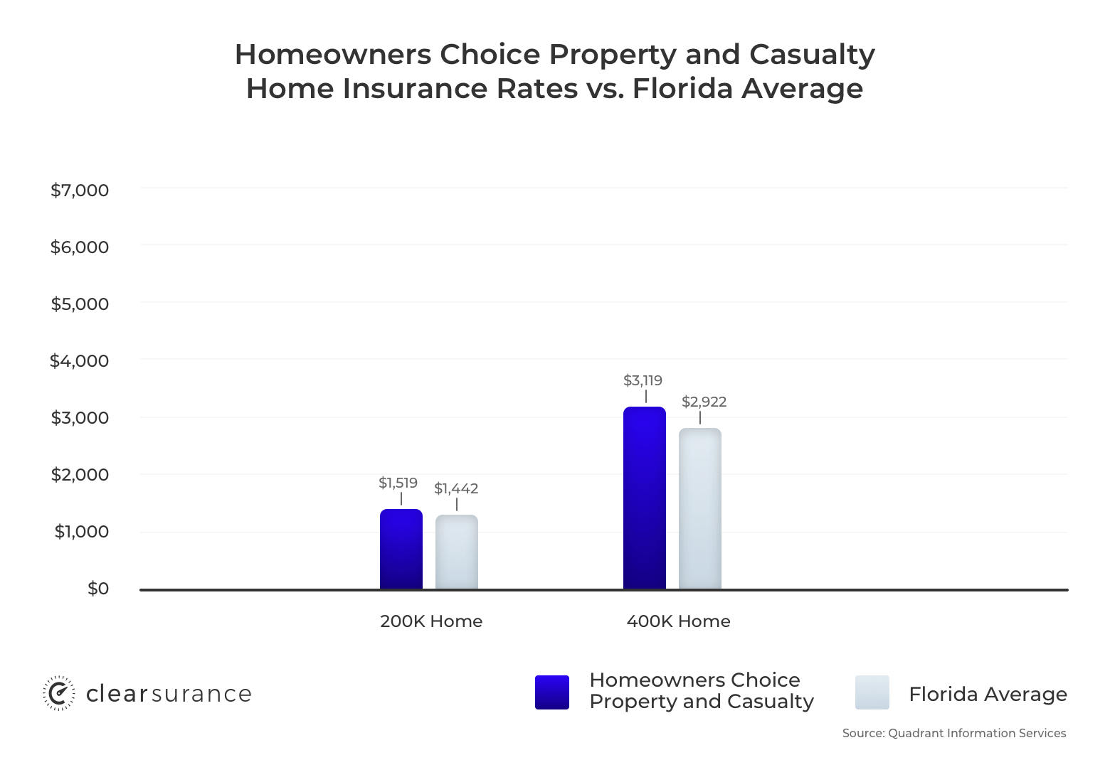 Average Cost Of Homeowners Insurance In Tampa Fl Review Home Co