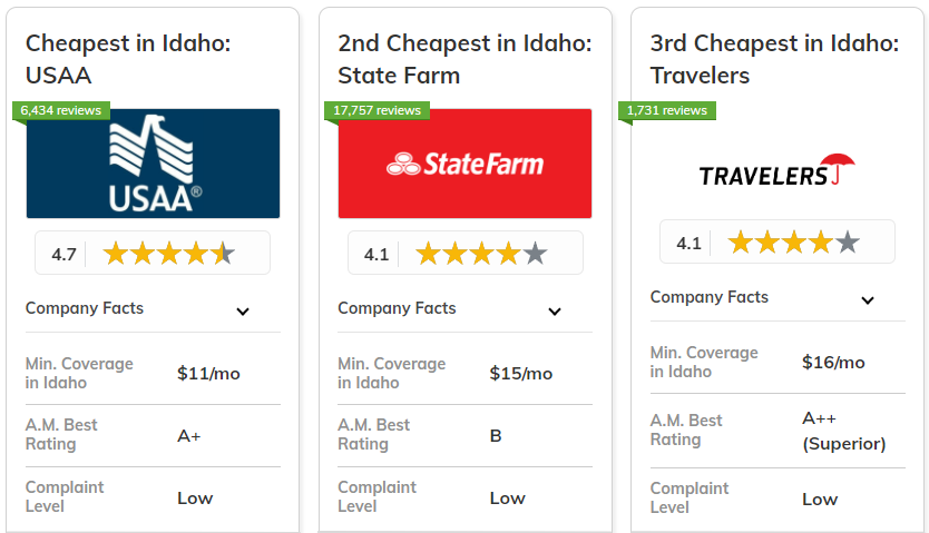 Best and cheapest car insurance in Idaho: USAA, State Farm, and Travelers