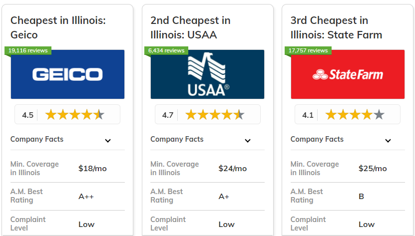 Best and cheapest car insurance in Illinois: Geico, USAA, and State Farm