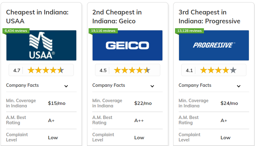 Best and cheapest car insurance in Indiana: USAA, Geico, and Progressive