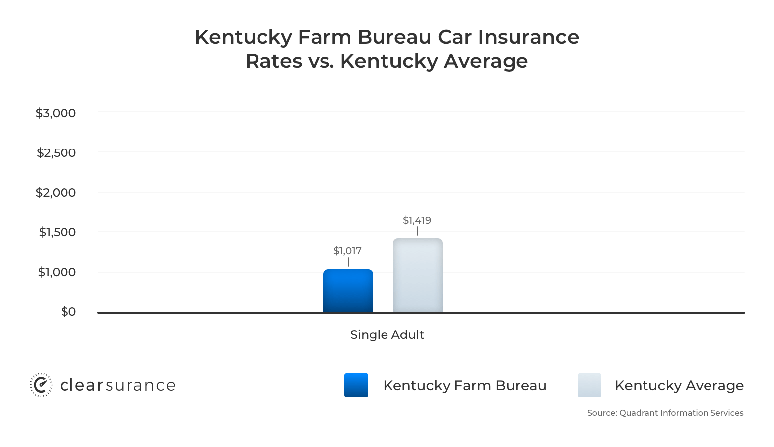 71 Car Insurance Quotes Texas Farm Bureau | Quotes US